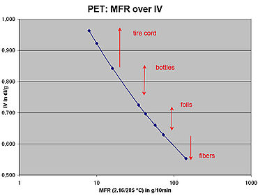 Корреляция измерений IV со значением MFR (собственная вязкость) у линейного PET по ISO 1133-2