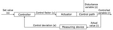 La boucle de régulation fermée, une variante pour l’application de la charge dans l’essai de dureté - Diagramme