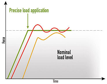 Gráfico que ilustra la aplicación de carga en el ensayo de dureza mediante carga muerta y bucle de control cerrado en comparación
