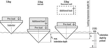 Rockwell hardheidsmeting procedure volgens ISO 6508 / ASTM E18: Illustratie van teststappen 1 tot 3
