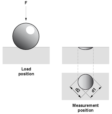 Brinell Härteprüfung nach ISO 6506 bzw. ASTM E10: Grafische Darstellung des Eindringkörpers beim Brinell Prüfverfahren in Belastungsstellung und in Messstellung