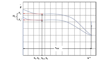 Valutazione della curva caratteristica forza-corrente