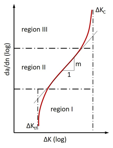 La curva de crecimiento de grieta: ASTM E399 para determinar el factor crítico de intensidad de tensión K1C