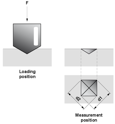 ビッカース硬さHV：ビッカース硬さ試験 - 荷重位置と測定位置におけるビッカース試験方法の圧子の表現